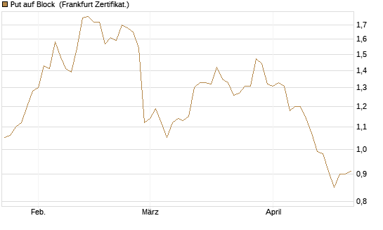 Put auf Block [Société Générale Effekten GmbH] Chart
