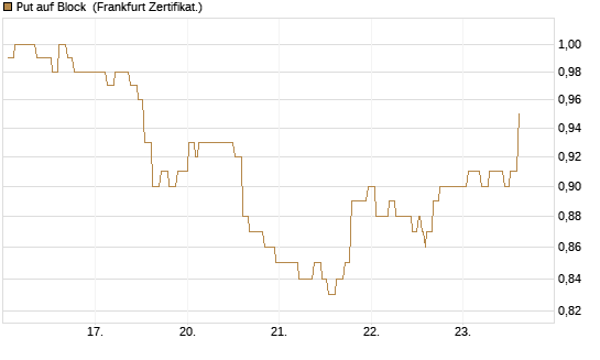 Put auf Block [Société Générale Effekten GmbH] Chart