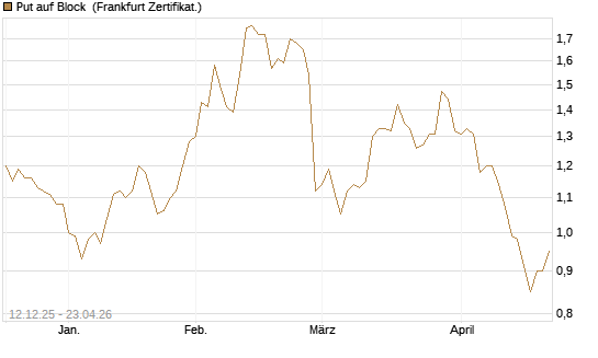 Put auf Block [Société Générale Effekten GmbH] Chart