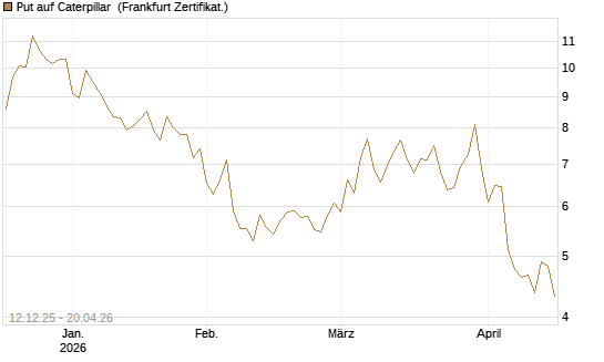 Put auf Caterpillar [Société Générale Effekten GmbH] Chart