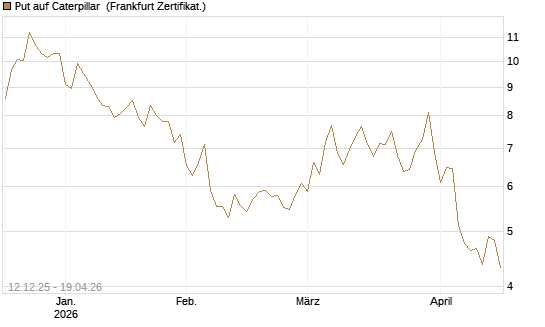 Put auf Caterpillar [Société Générale Effekten GmbH] Chart