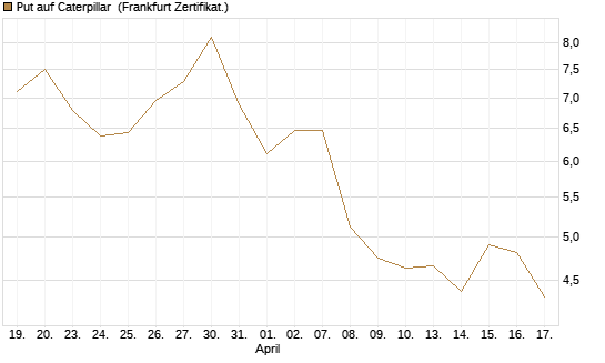 Put auf Caterpillar [Société Générale Effekten GmbH] Chart