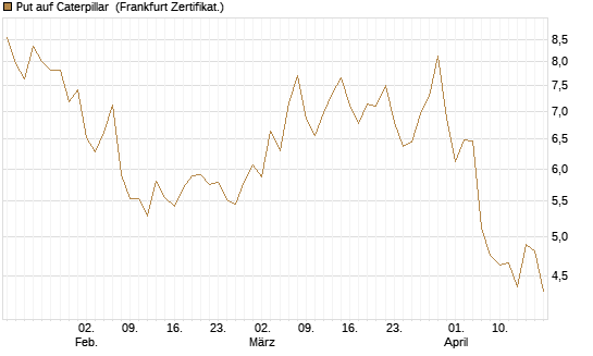 Put auf Caterpillar [Société Générale Effekten GmbH] Chart