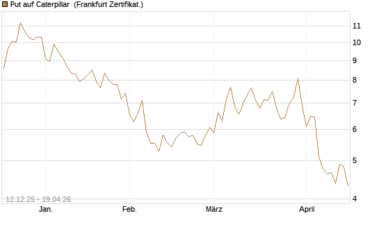 Put auf Caterpillar [Société Générale Effekten GmbH] Chart