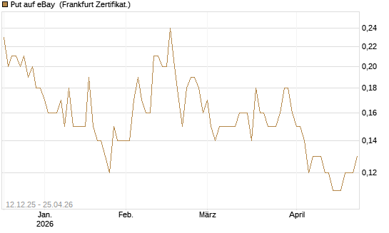 Put auf eBay [Société Générale Effekten GmbH] Chart