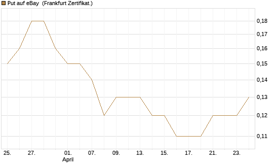Put auf eBay [Société Générale Effekten GmbH] Chart