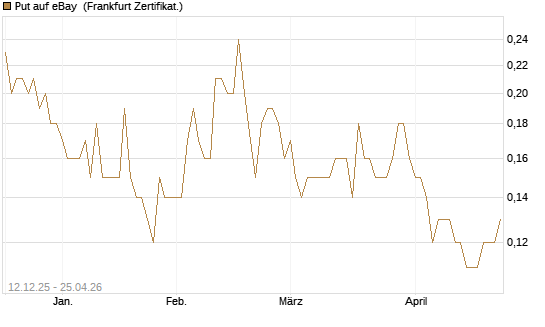 Put auf eBay [Société Générale Effekten GmbH] Chart