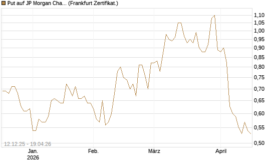 Put auf JP Morgan Chase [Société Générale Effekten GmbH] Chart