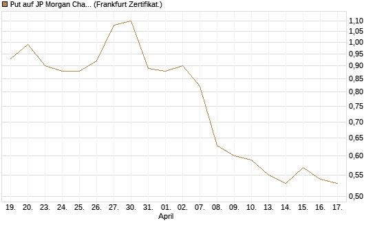 Put auf JP Morgan Chase [Société Générale Effekten GmbH] Chart