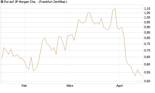 Put auf JP Morgan Chase [Société Générale Effekten GmbH] Chart