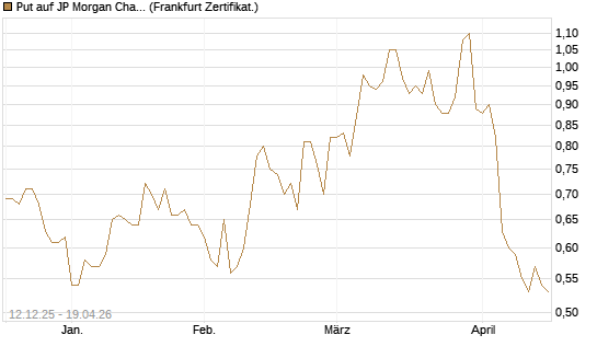 Put auf JP Morgan Chase [Société Générale Effekten GmbH] Chart