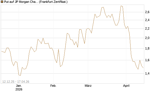 Put auf JP Morgan Chase [Société Générale Effekten GmbH] Chart