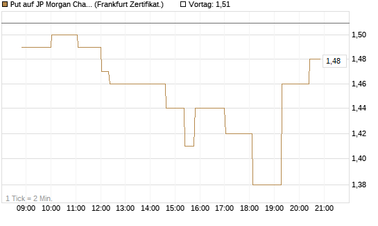 Put auf JP Morgan Chase [Société Générale Effekten GmbH] Chart