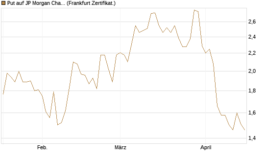 Put auf JP Morgan Chase [Société Générale Effekten GmbH] Chart