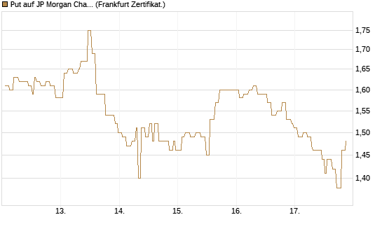 Put auf JP Morgan Chase [Société Générale Effekten GmbH] Chart