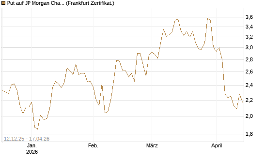 Put auf JP Morgan Chase [Société Générale Effekten GmbH] Chart