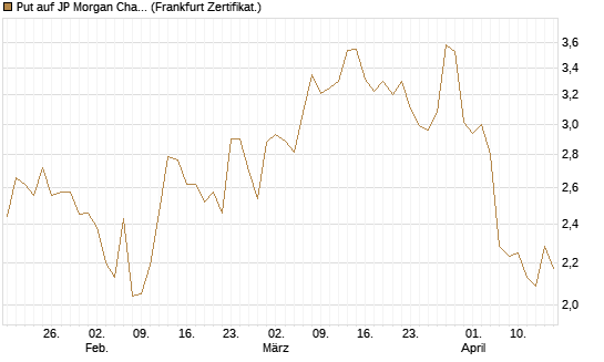Put auf JP Morgan Chase [Société Générale Effekten GmbH] Chart