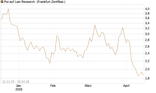 Put auf Lam Research [Société Générale Effekten GmbH] Chart