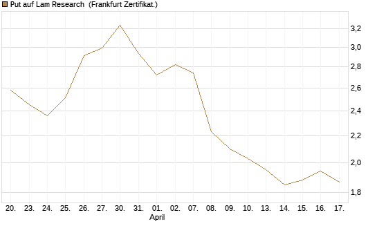 Put auf Lam Research [Société Générale Effekten GmbH] Chart