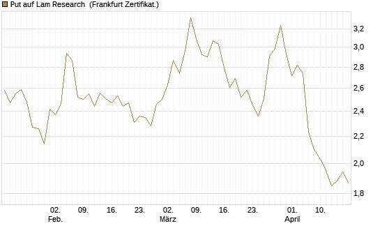 Put auf Lam Research [Société Générale Effekten GmbH] Chart