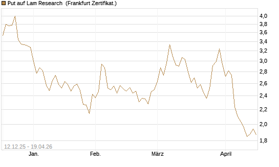 Put auf Lam Research [Société Générale Effekten GmbH] Chart