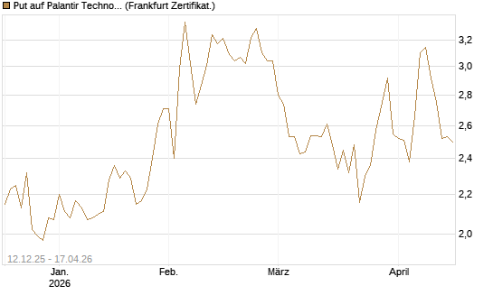 Put auf Palantir Technologies Inc [Société Générale Effekten GmbH] Chart
