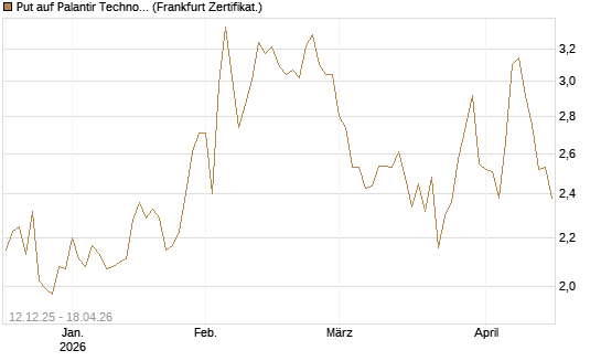Put auf Palantir Technologies Inc [Société Générale Effekten GmbH] Chart