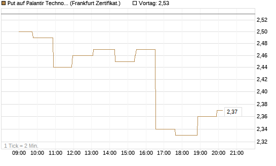 Put auf Palantir Technologies Inc [Société Générale Effekten GmbH] Chart