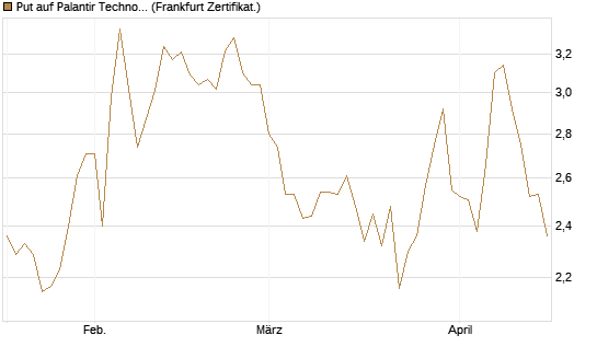 Put auf Palantir Technologies Inc [Société Générale Effekten GmbH] Chart