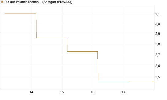 Put auf Palantir Technologies Inc [Société Générale Effekten GmbH] Chart