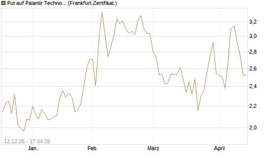 Put auf Palantir Technologies Inc [Société Générale Effekten GmbH] Chart