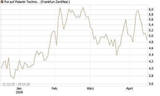 Put auf Palantir Technologies Inc [Société Générale Effekten GmbH] Chart