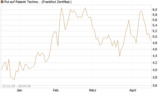 Put auf Palantir Technologies Inc [Société Générale Effekten GmbH] Chart