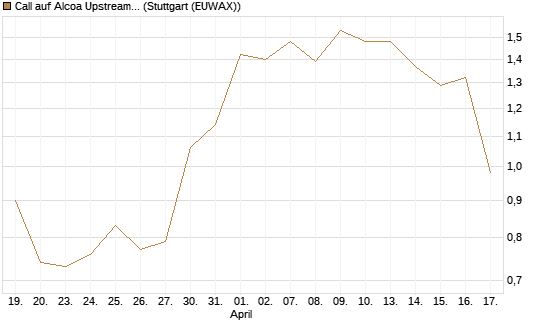 Call auf Alcoa Upstream Corp [Morgan Stanley & Co. Int. plc] Chart