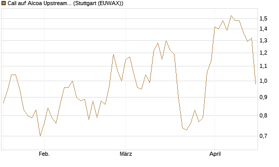 Call auf Alcoa Upstream Corp [Morgan Stanley & Co. Int. plc] Chart