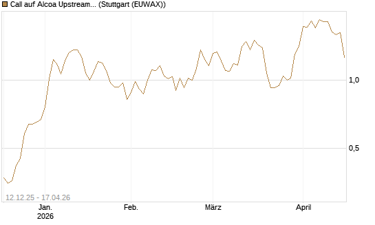 Call auf Alcoa Upstream Corp [Morgan Stanley & Co. Int. plc] Chart