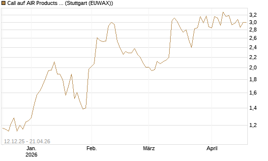 Call auf AIR Products & Chemicals [Morgan Stanley & Co. Int. plc] Chart