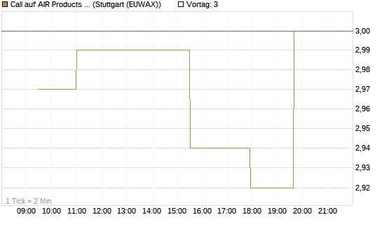 Call auf AIR Products & Chemicals [Morgan Stanley & Co. Int. plc] Chart