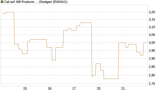 Call auf AIR Products & Chemicals [Morgan Stanley & Co. Int. plc] Chart
