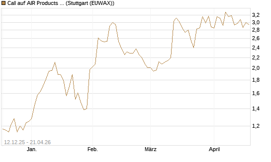 Call auf AIR Products & Chemicals [Morgan Stanley & Co. Int. plc] Chart