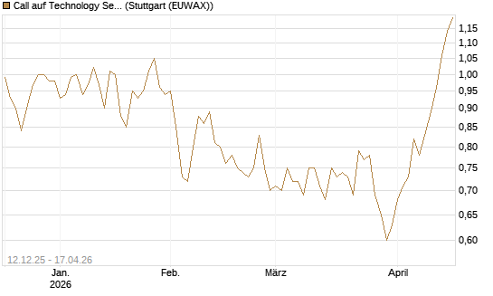 Call auf Technology Select Sector SPDR [Morgan Stanley & Co. Int. plc] Chart