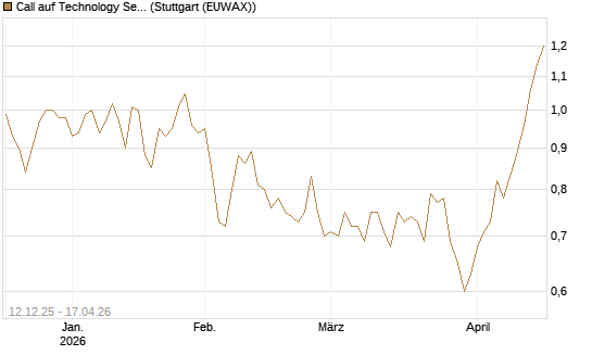Call auf Technology Select Sector SPDR [Morgan Stanley & Co. Int. plc] Chart