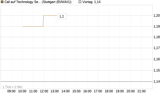 Call auf Technology Select Sector SPDR [Morgan Stanley & Co. Int. plc] Chart