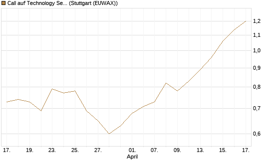 Call auf Technology Select Sector SPDR [Morgan Stanley & Co. Int. plc] Chart