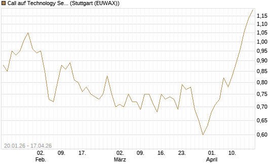 Call auf Technology Select Sector SPDR [Morgan Stanley & Co. Int. plc] Chart