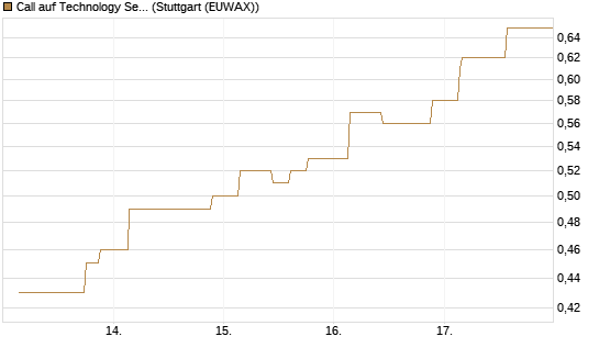 Call auf Technology Select Sector SPDR [Morgan Stanley & Co. Int. plc] Chart