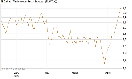 Call auf Technology Select Sector SPDR [Morgan Stanley & Co. Int. plc] Chart