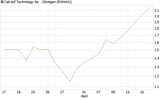 Call auf Technology Select Sector SPDR [Morgan Stanley & Co. Int. plc] Chart