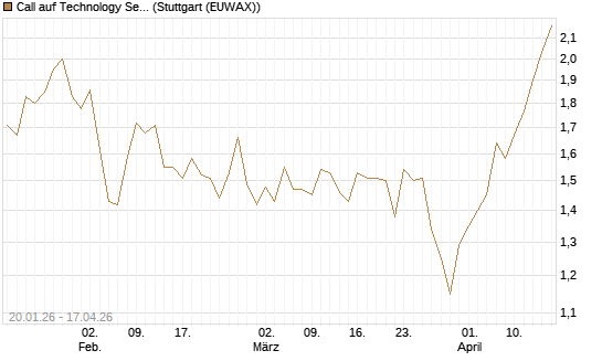 Call auf Technology Select Sector SPDR [Morgan Stanley & Co. Int. plc] Chart