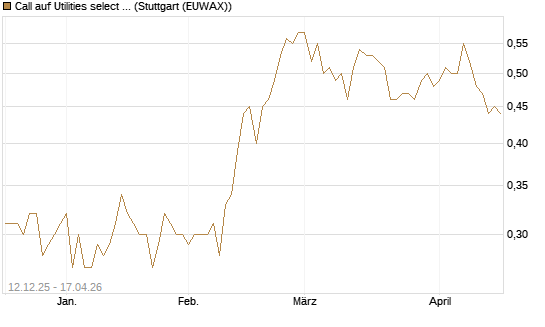 Call auf Utilities select Sector SPDR [Morgan Stanley & Co. Int. plc] Chart